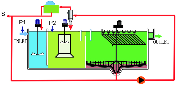 磁分离污水处理设备工艺流程图